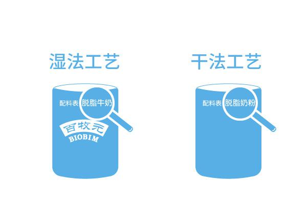 湿法工艺显实力biobim百牧元给宝宝更新鲜的好奶粉