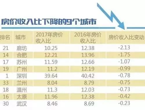 2017年房价收入比(2)