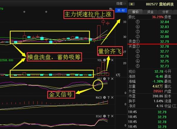 股票一旦出现"双飞乌鸦 "信号,斩钉截铁满仓干,少奋斗10年!