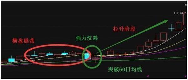 操作要點:股價下跌到了比較重要的支撐位置或者是大盤有企穩跡象,這