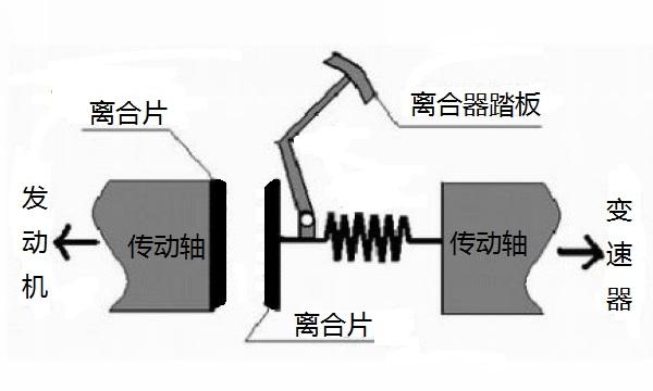 手动挡的车被堵在上坡路,当车一点一点向前挪动时,该怎么跟车?_凤凰网汽车_凤凰网