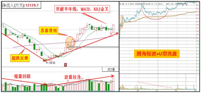 而后出现超跌反弹,探底后放量拉升,出现了苏秦背剑看涨k线组合形态,有