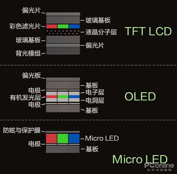 micro led相对lcd和oled有什么优势?