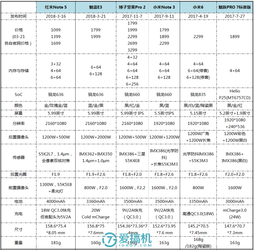 千元机对比1799价位对比红米note 5在参数和性价比上,依次击沉红米5