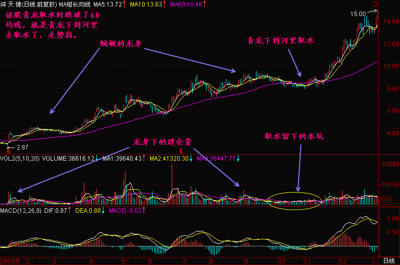 一旦股票出现"青龙取水"形态,散户可放心买入,出手就是黑马股