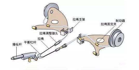 学名驻车制动器 手刹(驻车制动器)主要由 制动杆,拉线,制动机构 以及