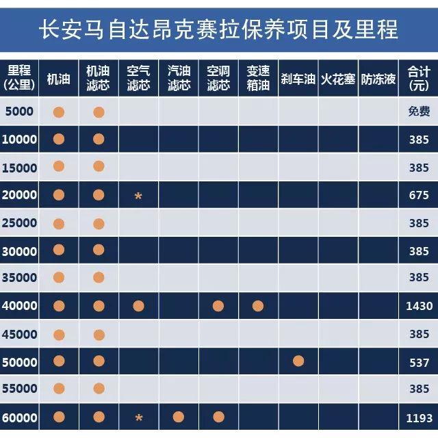 昂克赛拉保养表图片