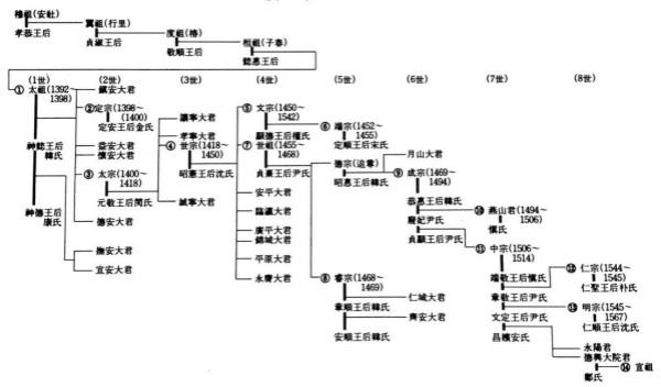 朝鲜世祖