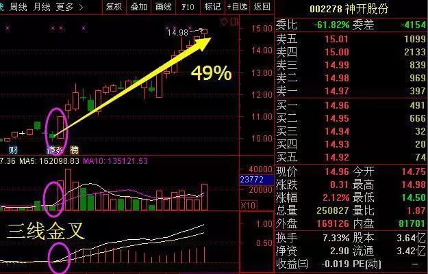 股票一旦出现“三线金叉”形态，坚决满仓捂股，后期股价直冲云霄_凤凰网财经_凤凰网