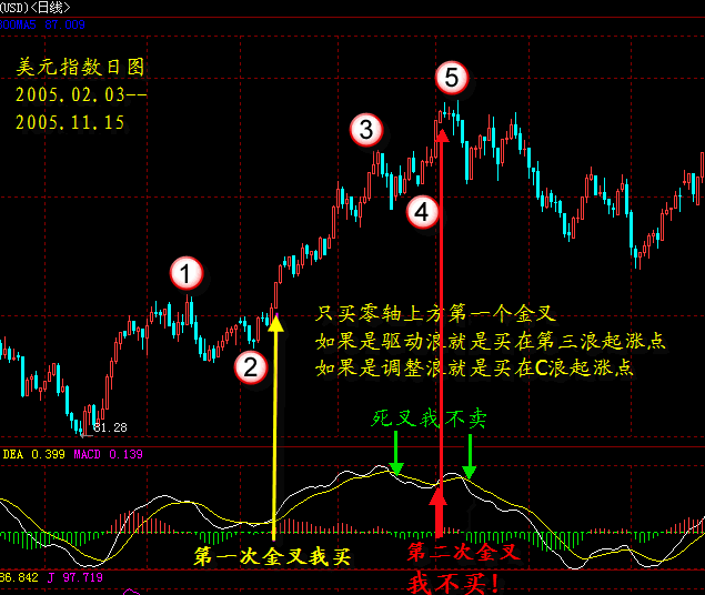 老文新看之--- macd精讲篇之-macd顺势操作,如何识别有效的金叉/死叉>