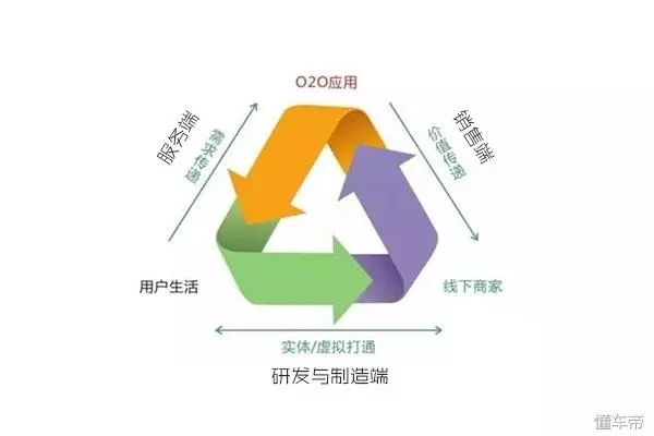 汽车后市场O2O
