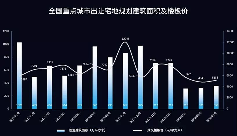 土地市場連續四月無泡沫 房價將迎來普遍下滑?