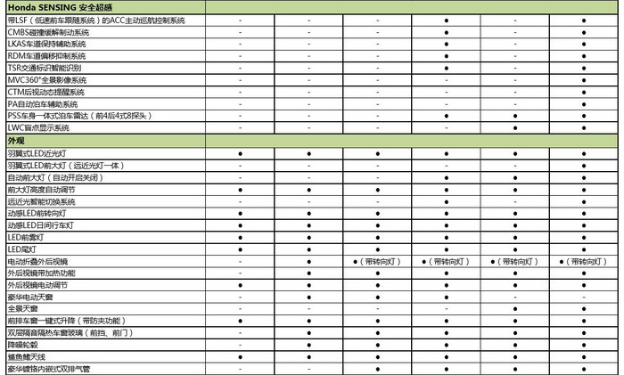十代雅阁配置价格分析买中低配划算吗