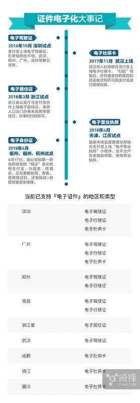 电子身份证亮相支付宝 现已支持五种虚拟证件