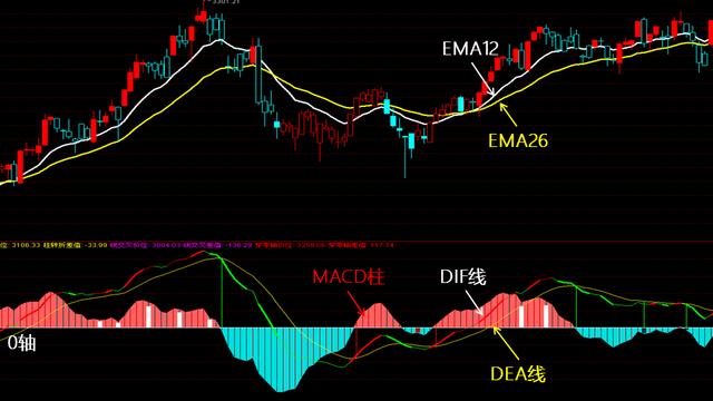 一位上海老教授炒股多年总结分享:macd指标详细讲解,堪称活化石