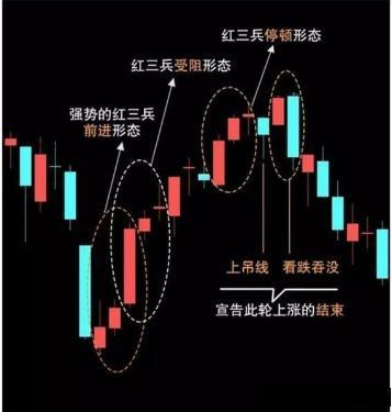 紅三兵實戰買賣要點:在底部區域,或者橫盤整理後出現紅三兵k線組合