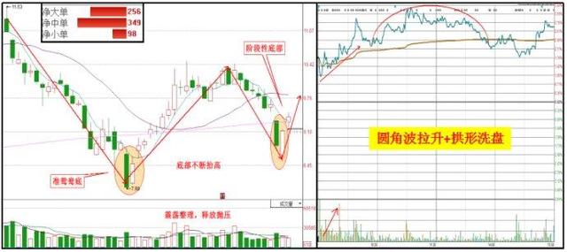 个股前期连续下跌后,出现了鸳鸯底k线形态,而后边拉边洗,底部不断抬高