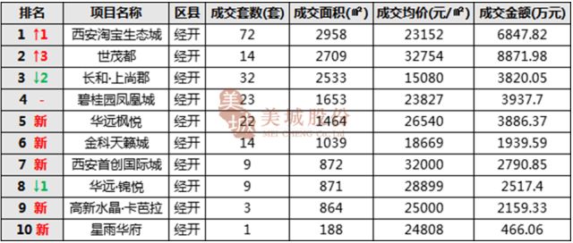 2018年3月西安楼市各物业销售面积排行榜