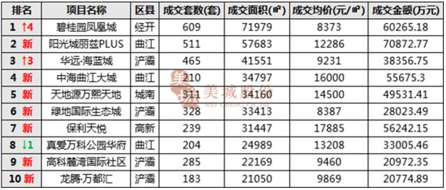 2018年3月西安楼市各物业销售面积排行榜