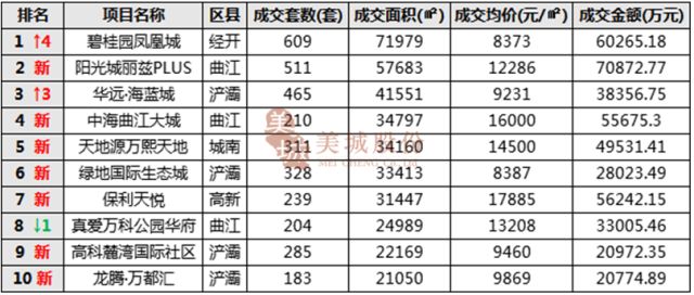 2018年3月西安楼市各物业销售面积排行榜