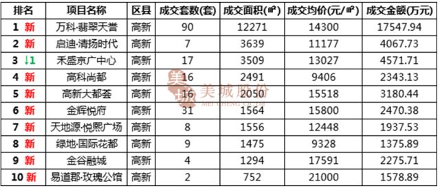 2018年3月西安楼市各物业销售面积排行榜