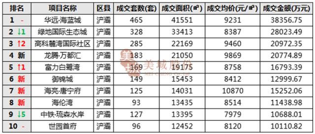 2018年3月西安楼市各物业销售面积排行榜