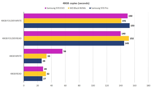 三星970 EVO 500GB固态盘性能测试：TLC王者