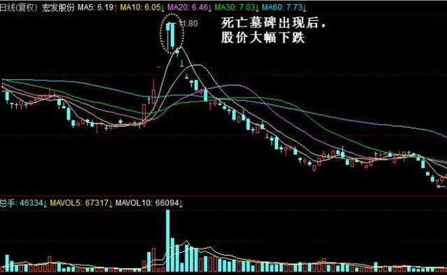 一旦遇到死亡墓碑形态股票打死也要清仓卖出不然亏光光