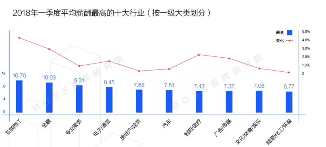 收入证明_2018上海白领收入