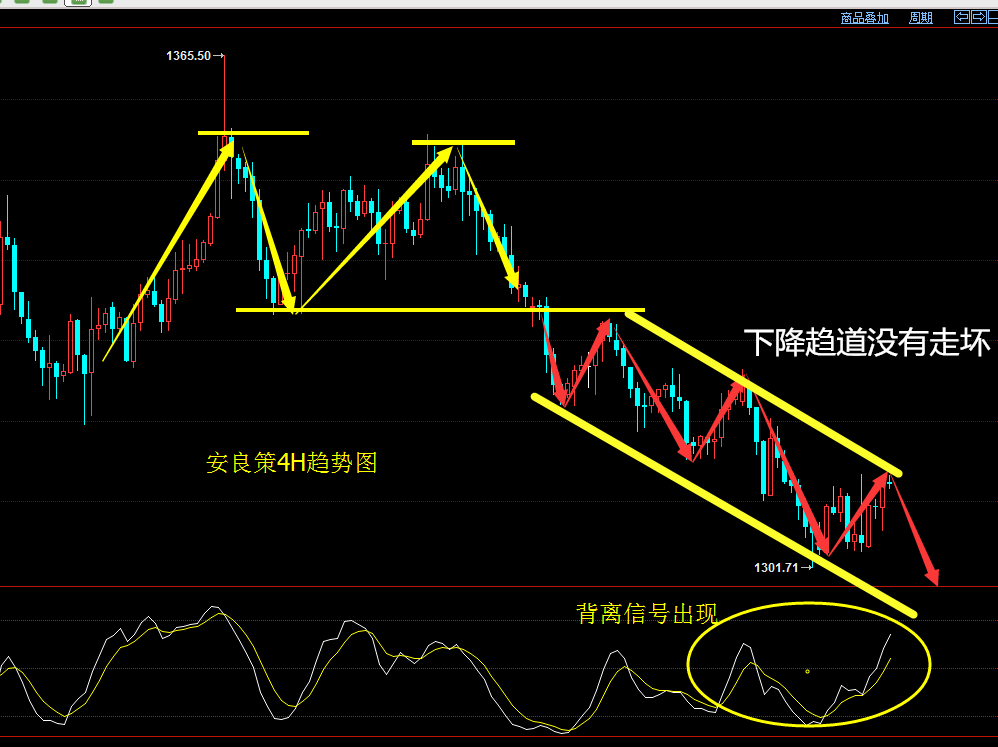 安良策:黄金箱体震荡,操作趋势为王