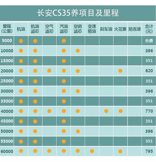 宝骏510自动保养周期表图片