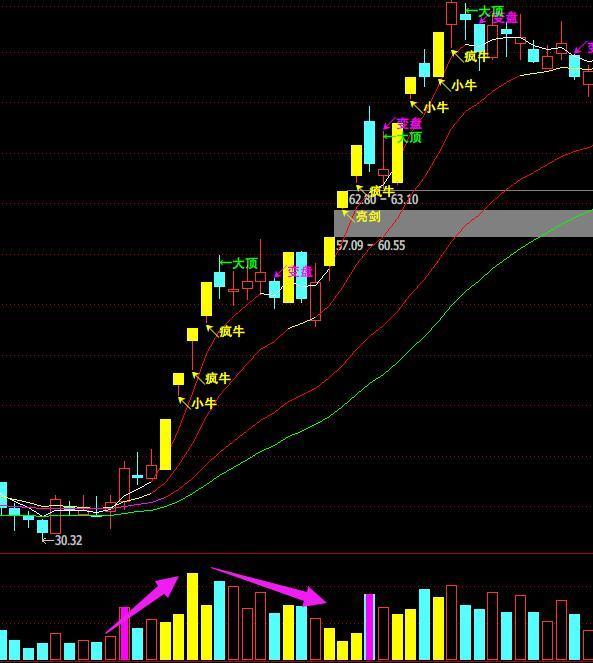 老股民呕心沥血整理出的龙回头战法,学会了你将不为选股发愁