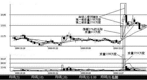 经典k线战法之纺锤线