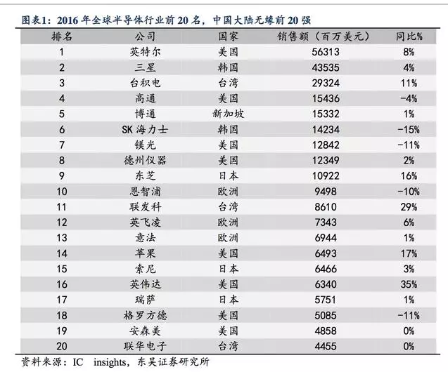 从28纳米到7纳米,中国半导体该如何追赶龙头?