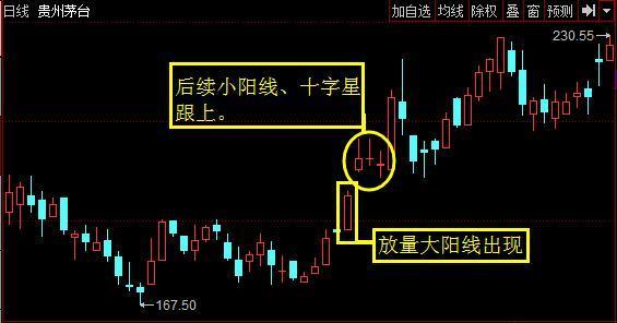 2,一根大阳线之后出现三个以上小阳线或十字星 个股长期走跌出现回调