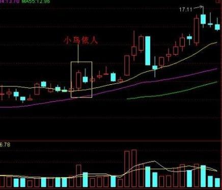 4,九天射日:股价上升途中,多方奋力向上,但遭空头狙击,不得不回撤至较