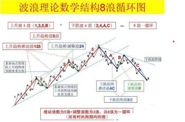 股票波浪理论分析如何运用波浪理论判断买卖时机