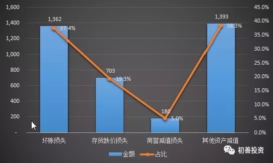 2017年年報之資產減值損失盤點及預防 (價值百萬的排雷秘籍萬字合集)