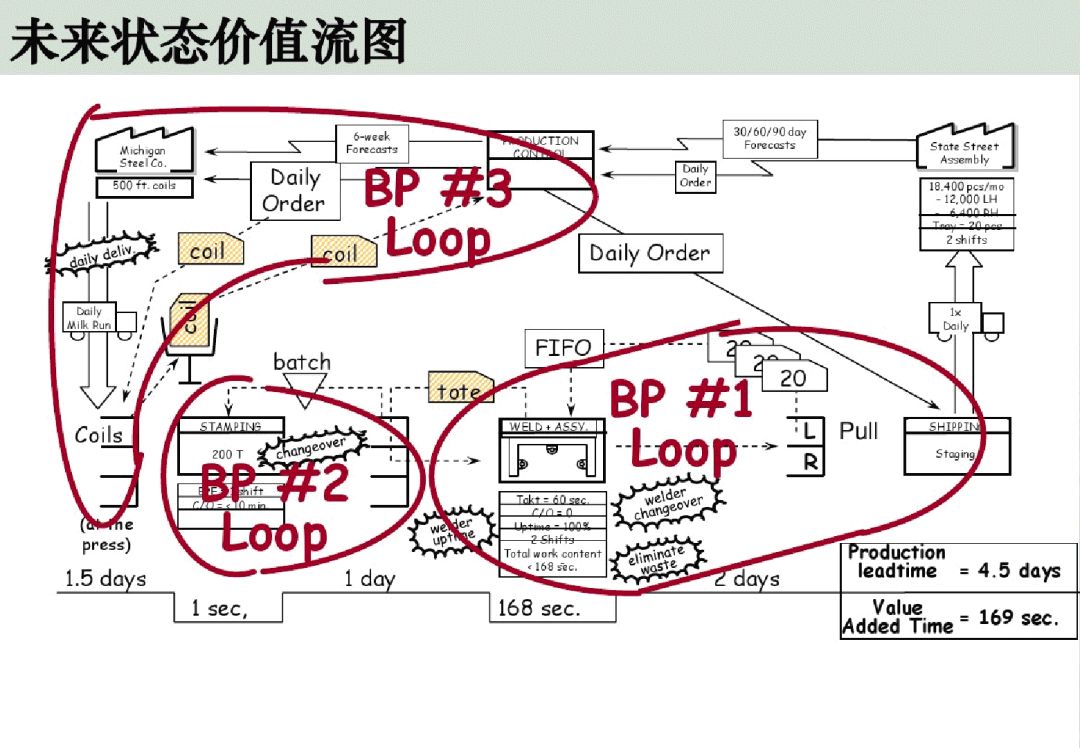 价值流图：生产过程中的隐形导航灯