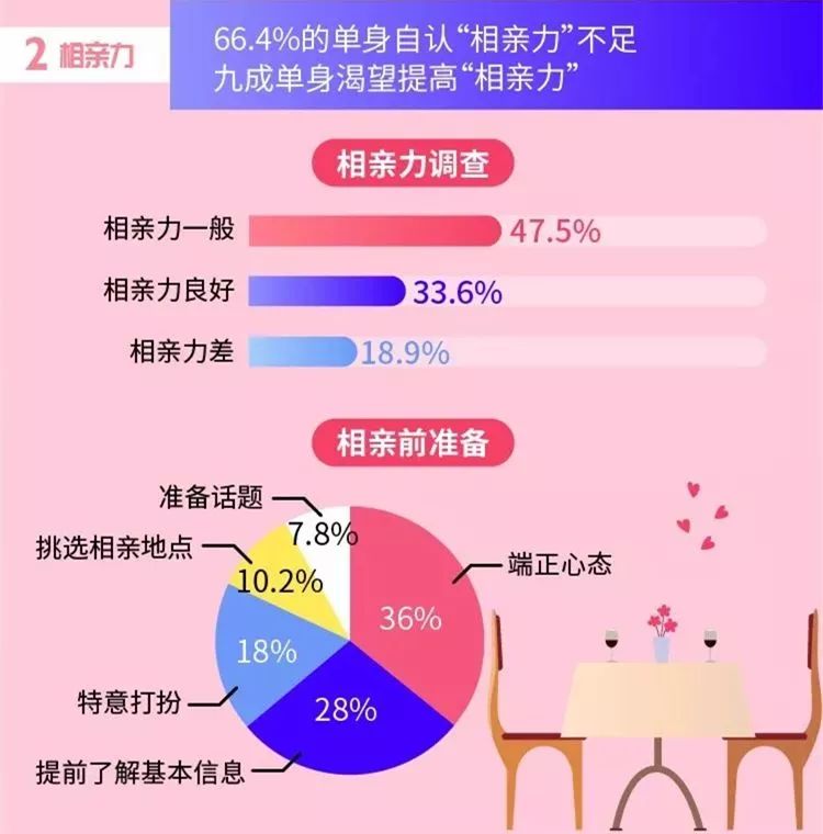 4亿会员线上抽样调查,《2018单身人群调查报告》某婚恋网站发布了不是