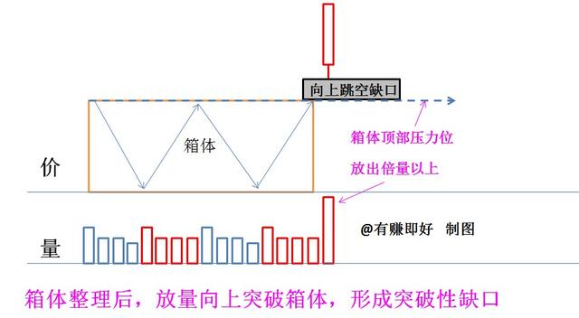例1:箱体平台突破