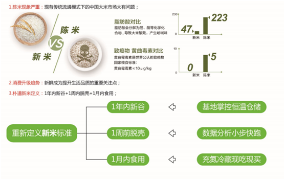 站在“新零售”的风口 农产品供应链如何拥抱变革？