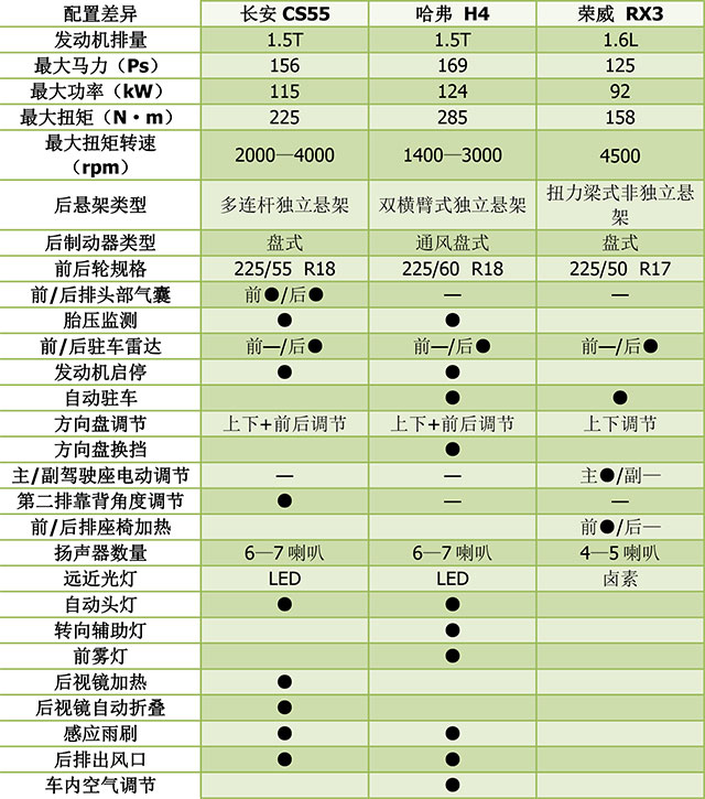 三款入门紧凑型suv,为什么它在同级别中卖的最好