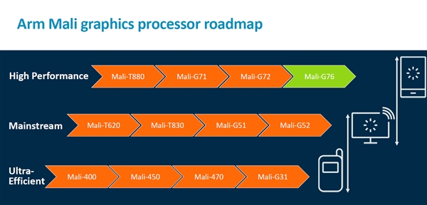 arm发布cortexa76cpu和malig76gpu性能大幅提升