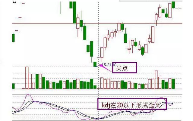 第八種:一根大陽線之後出現三個以上小陽線或十字星