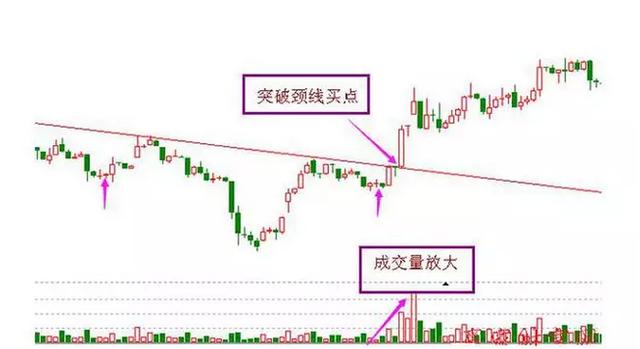 k线形态上形成三重底,且在最后一个底的右侧出现放量,这时候一旦突破