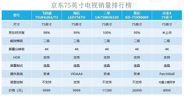 京东五大75吋爆款电视pk