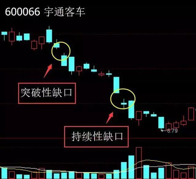出现利好时很多人愿意高于前一个周期k线收盘价买入,就会形成缺口.