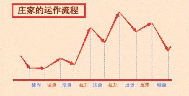 资深操盘手爆揭穿庄家出货坑杀散户全过程字字珠玑