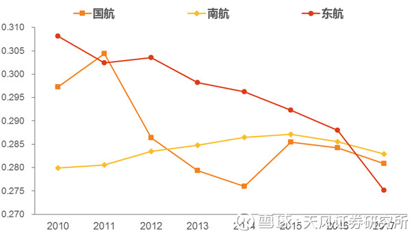 旅客心理接受度更高,需求擠出效應小,不易導致航空公司裸票價下降,且